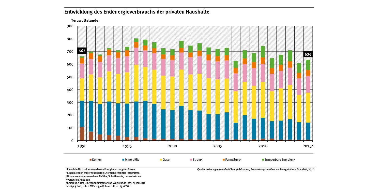 Verbrauch von Haushaltsenergie in Deutschland