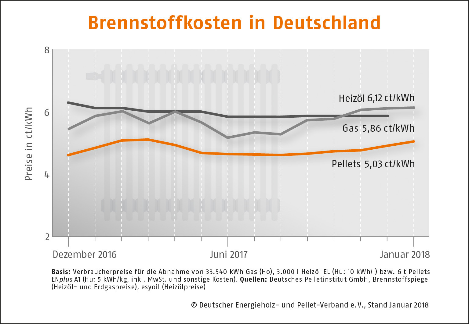 Brennstoffkosten Deutschland Januar 2018