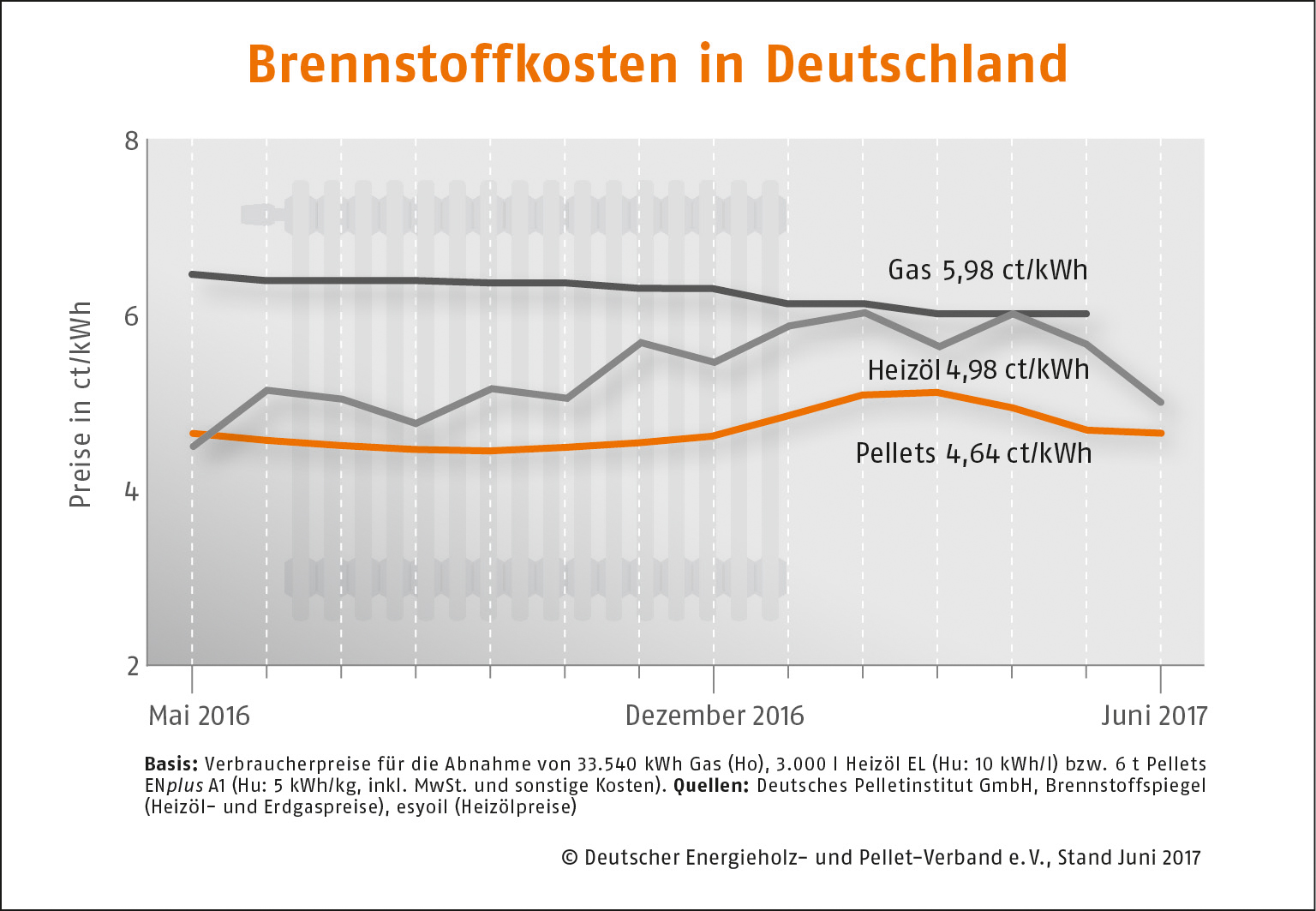 Brennstoffkosten Deutschland Juni 2017