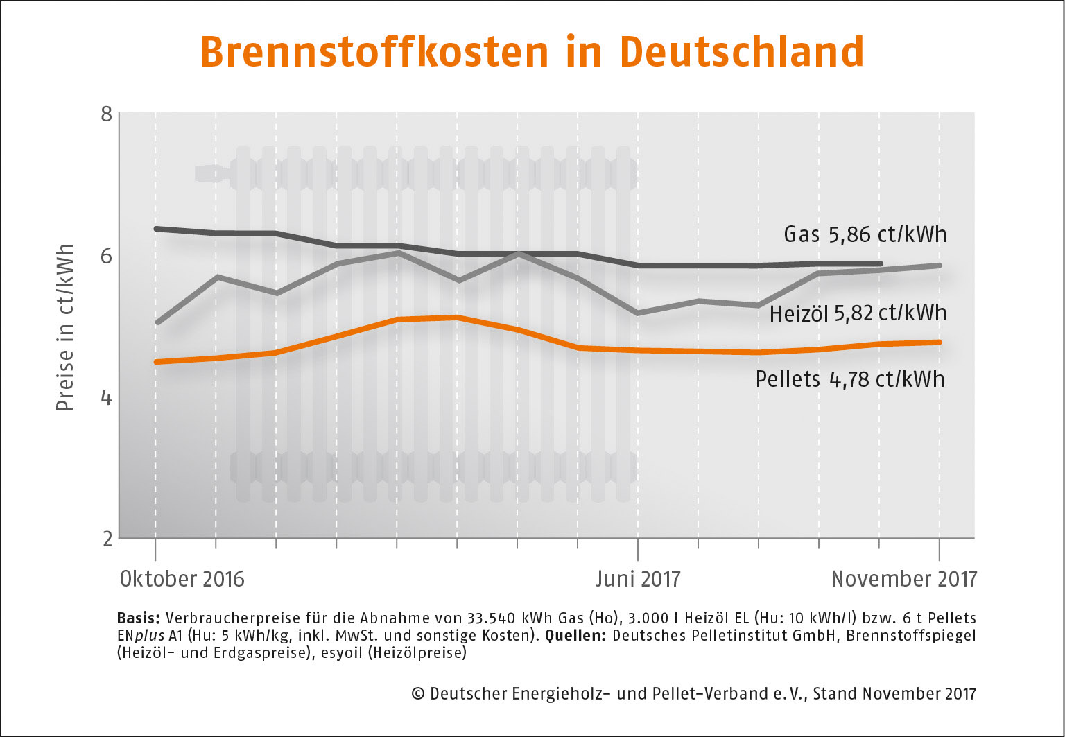 Brennstoffkosten Deutschland November 2017