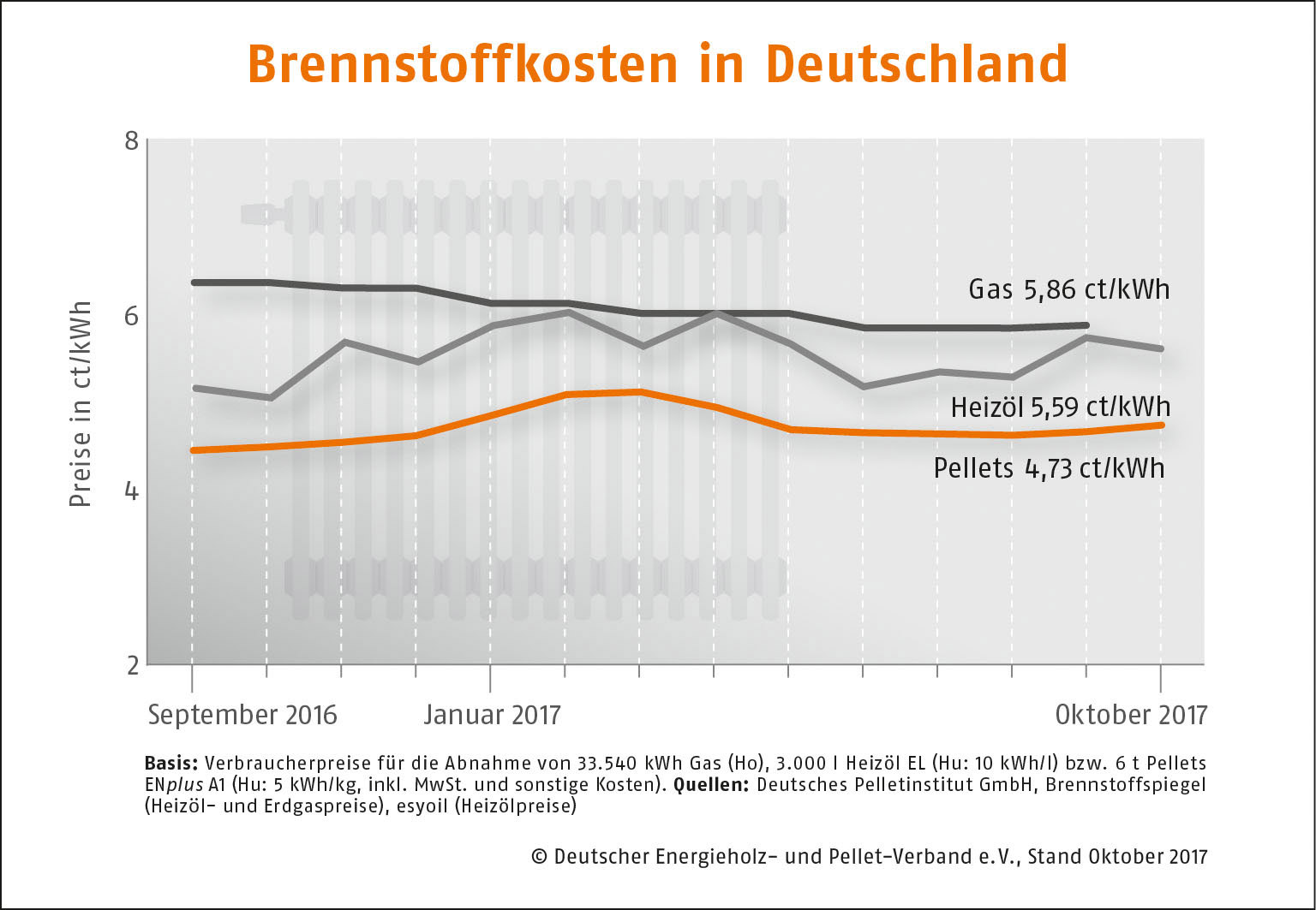 Brennstoffkosten Deutschland Augsut 2017