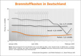 Brennstoffkosten Deutschland 