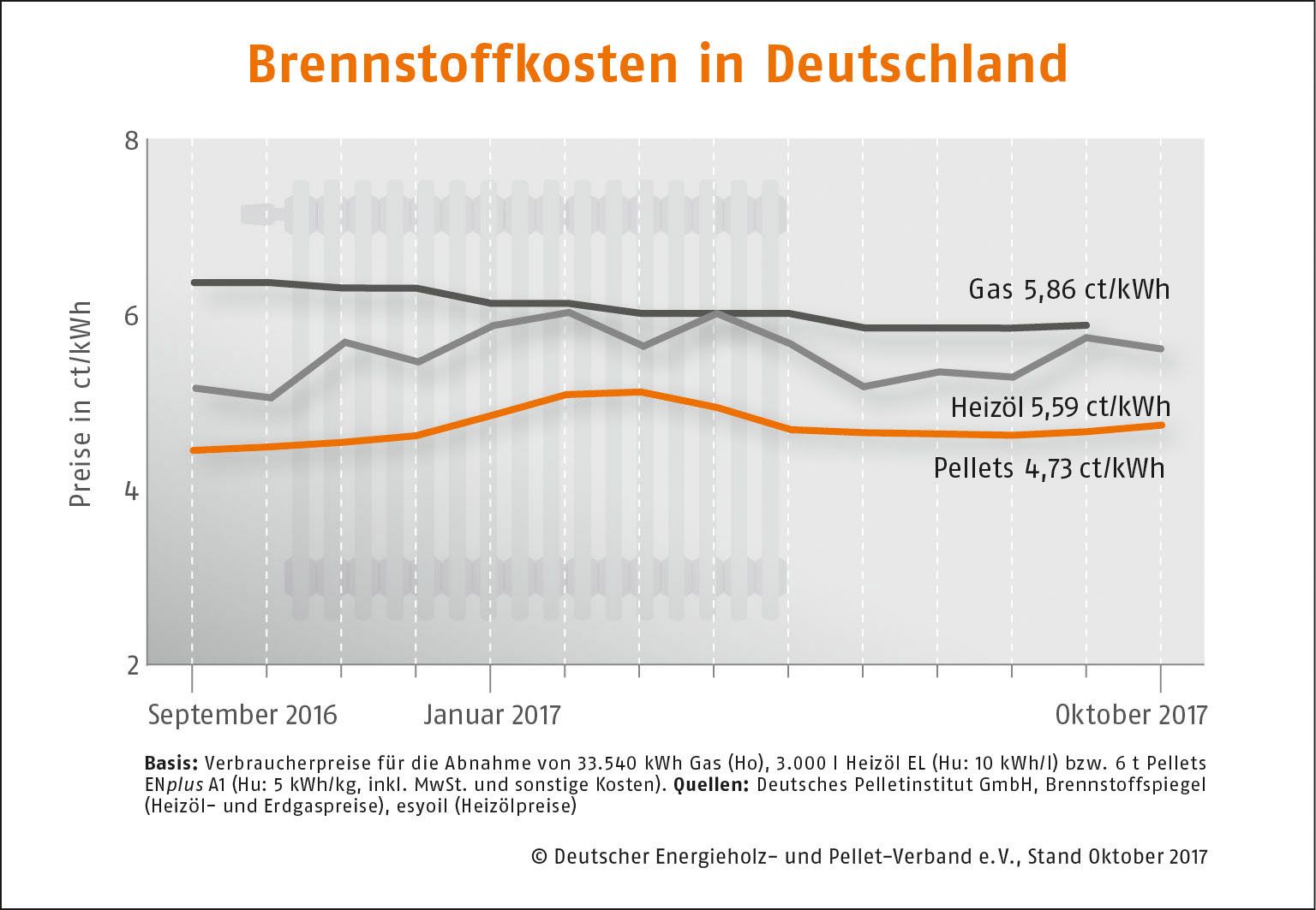 Brennstoffkosten Oktober