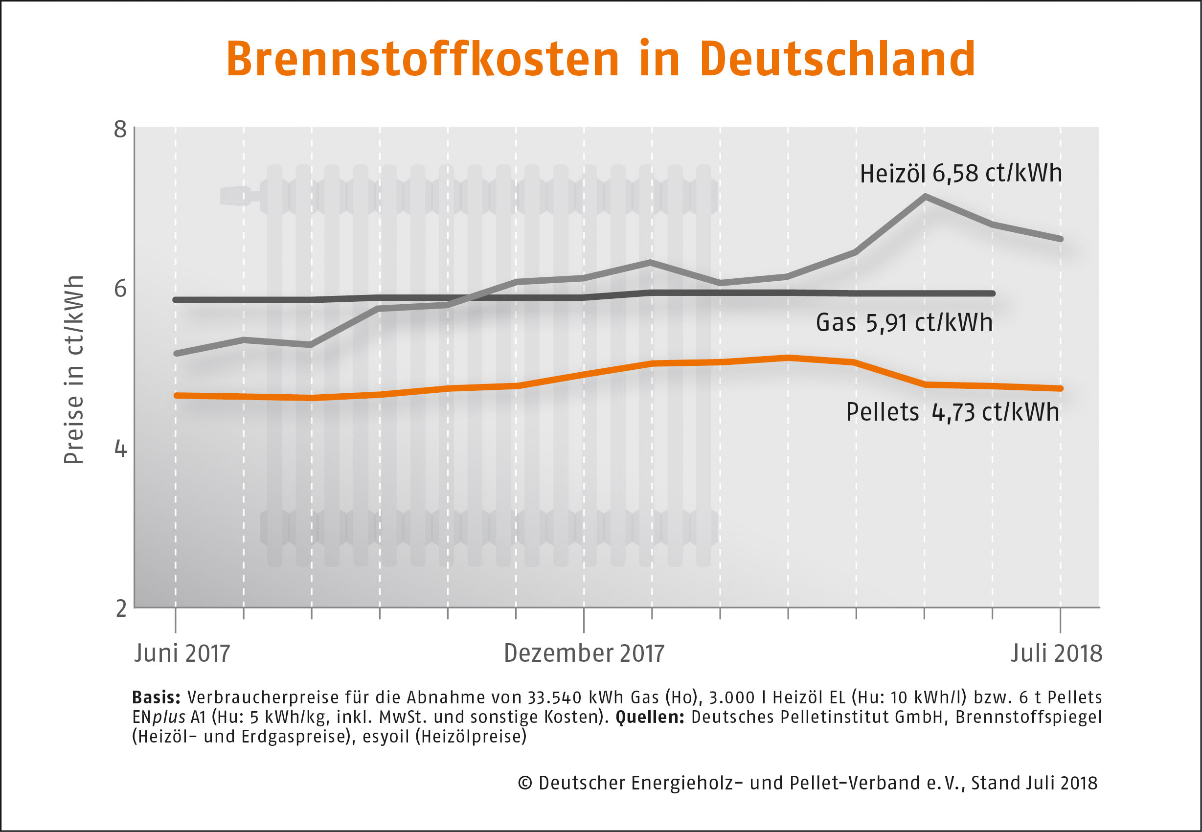 Brennstoffkosten in Deutschland Juli 2018 DEPI Brennstoffkosten in Dtl Juli 2018