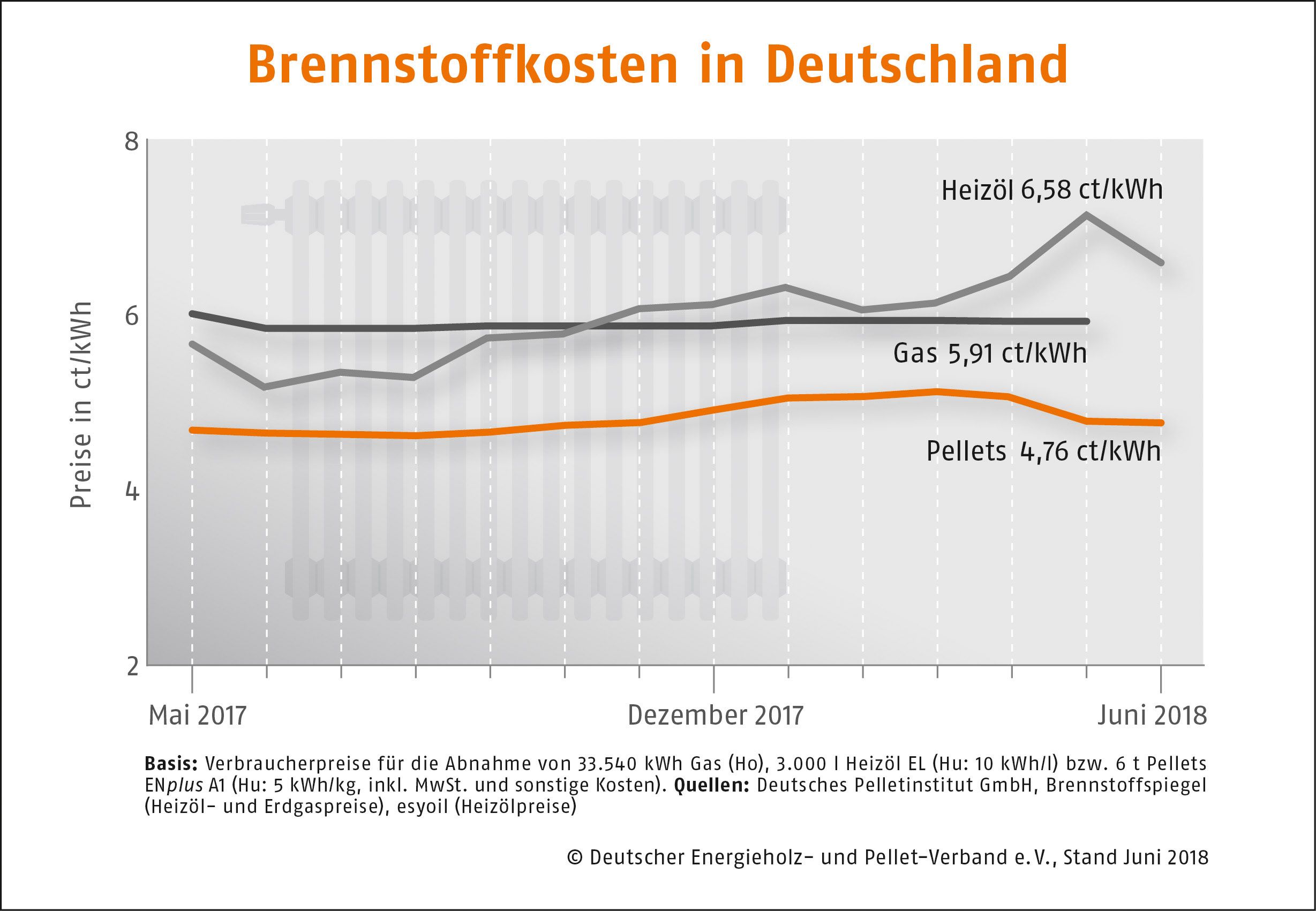 Brennstoffkosten in Deutschland Juni 2018 DEPI Preisvergleich Juni 2018