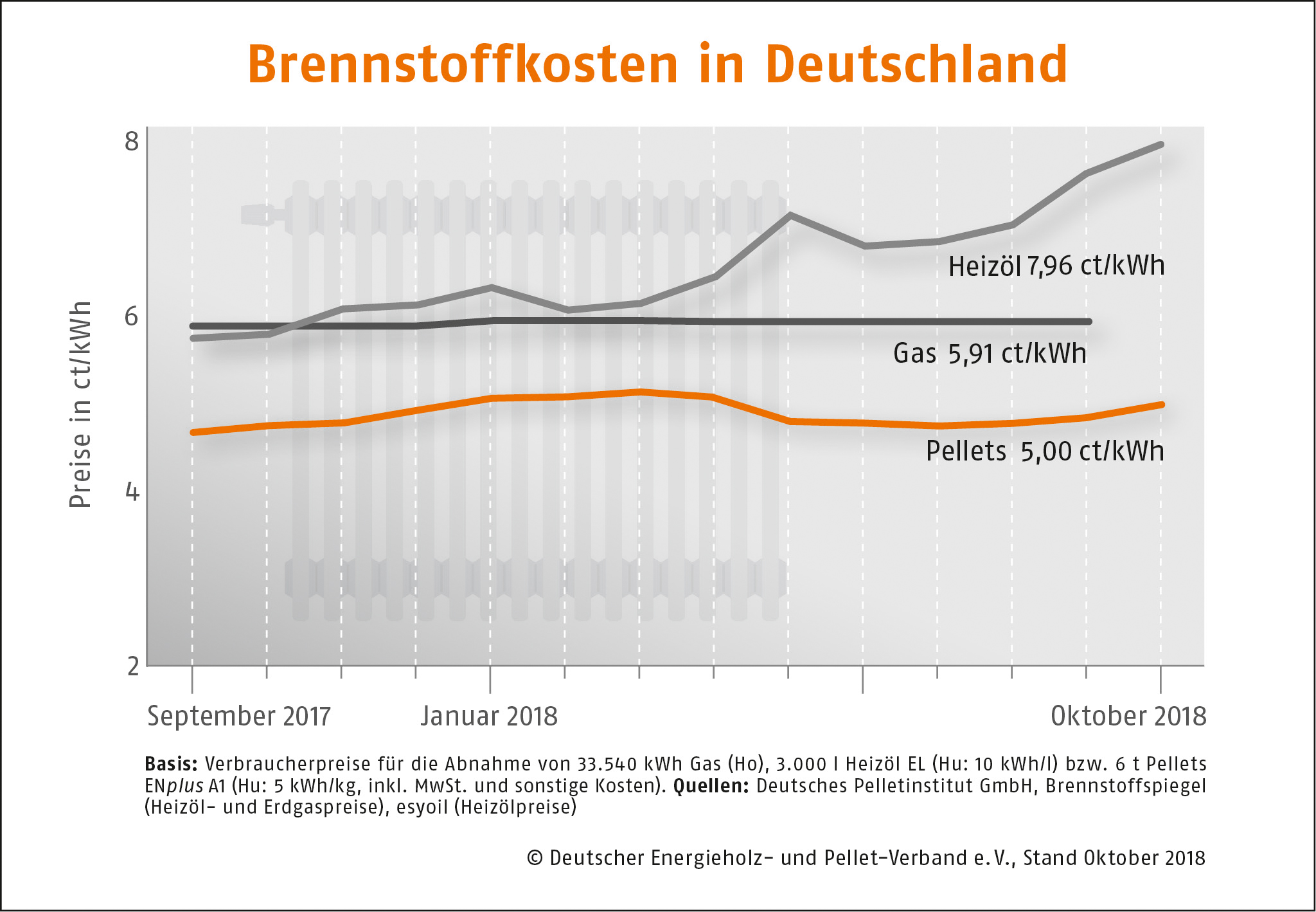 Brennstoffkosten in Deutschland Oktober 2018 DEPI Preisvergleich Oktober 2018