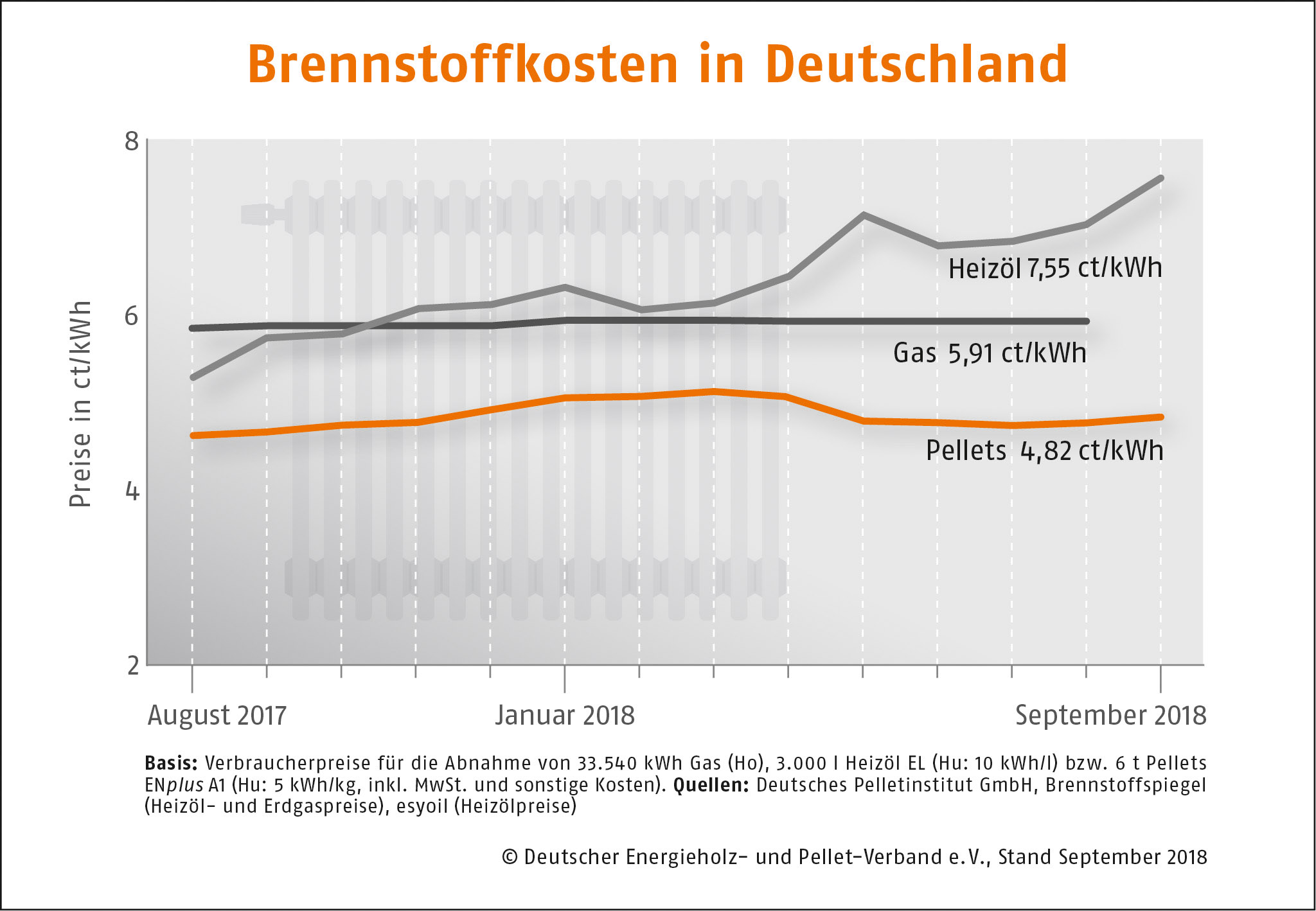 Brennstoffkosten in Deutschland September 2018 DEPI Preisvergleich September 2018