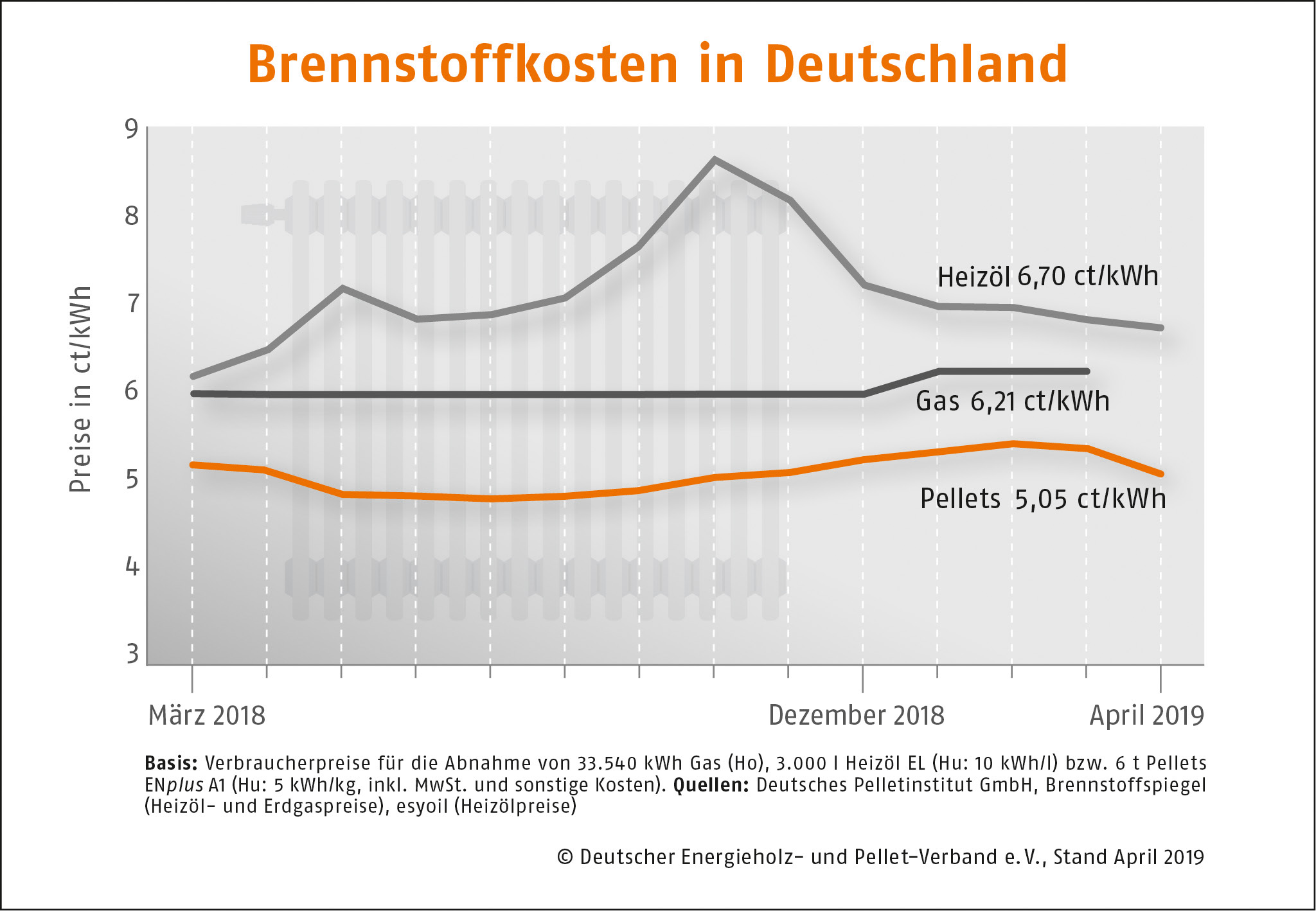 Brennstoffkosten in Deutschland DEPI April 2019