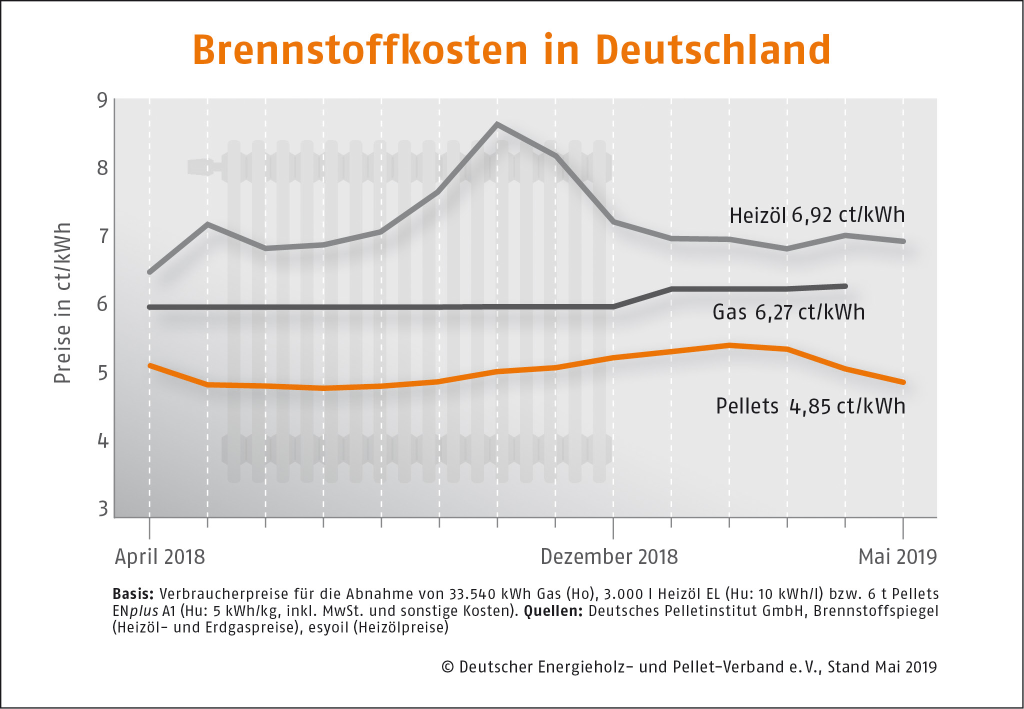 Brennstoffkosten in Deutschland DEPI Brennstoffkosten Mai 190516