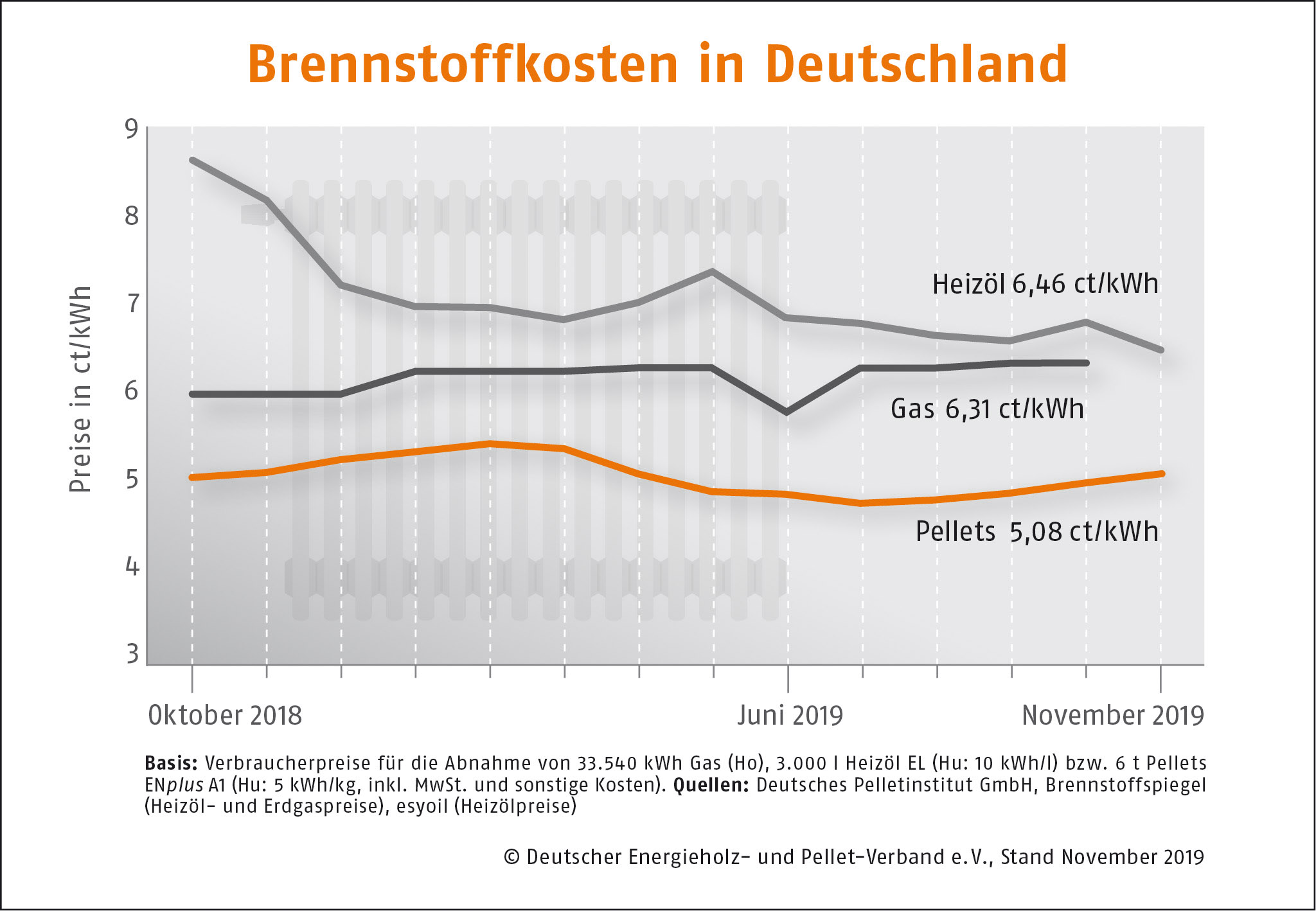 Brennstoffkosten in Deutschland DEPI Brennstoffkosten November 191118