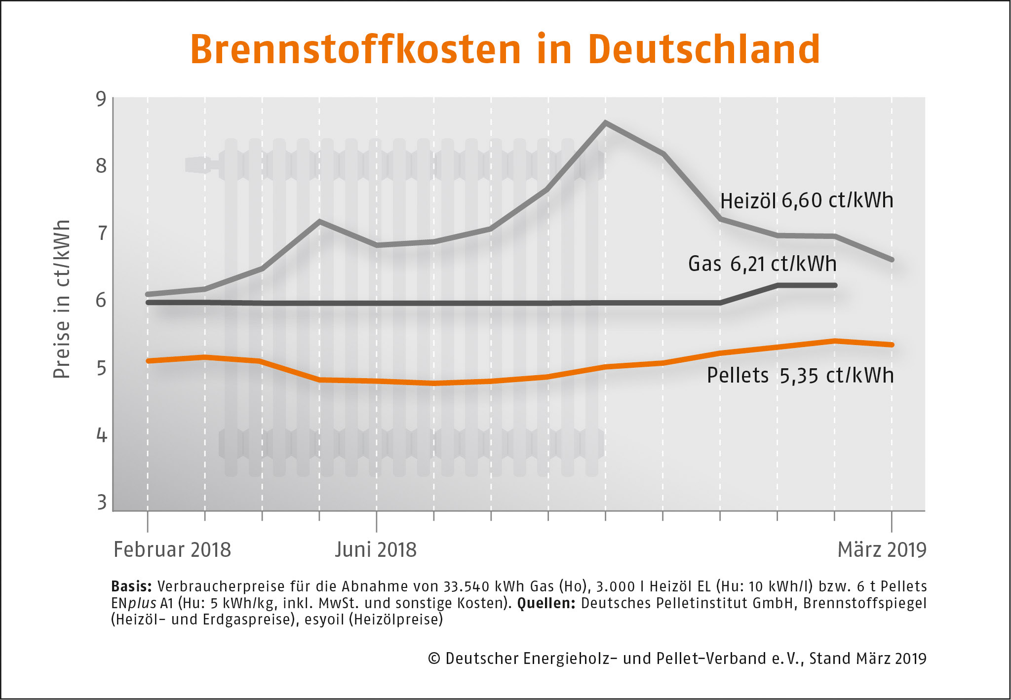 Brennstoffkosten in Deutschland DEPI Preisvergleich Maerz 2019