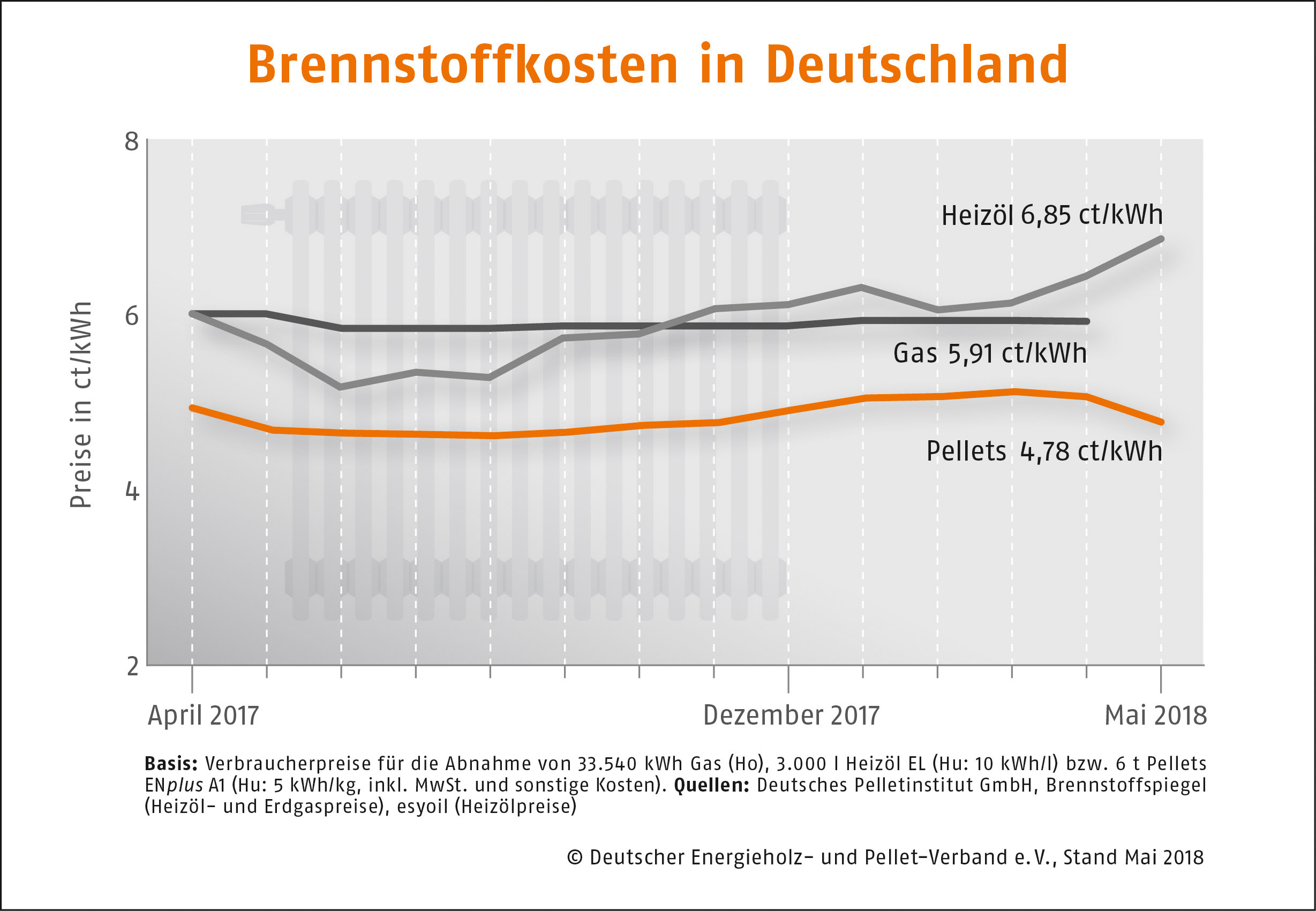 Brennstoffkosten in Deutschland DEPI Preisvergleich Mai 2018