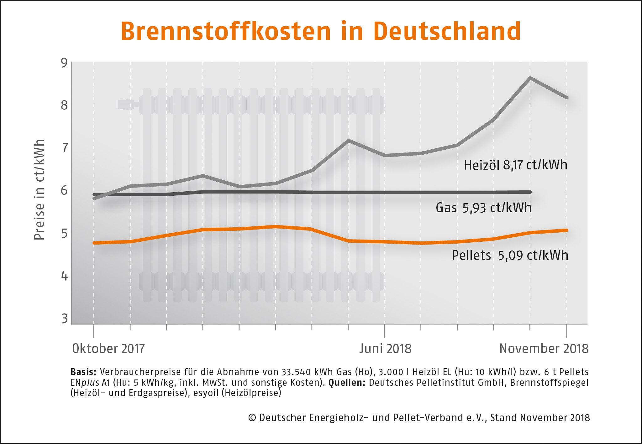 Brennstoffkosten in Deutschland DEPI Preisvergleich November 2018