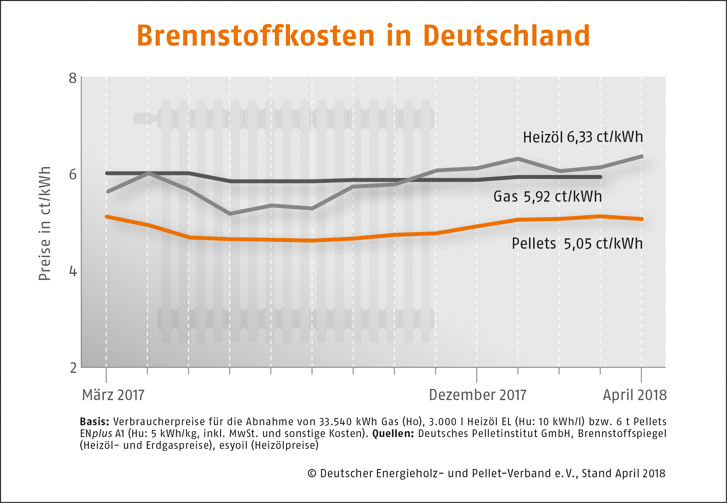 Brennstoffkosten in Deutschland DEPI Preisvergleich April 2018