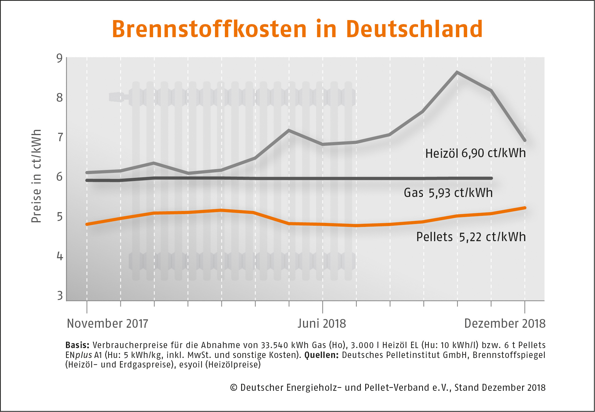 Brennstoffkosten in Deutschland DEPI Preisvergleich Dezember 2018