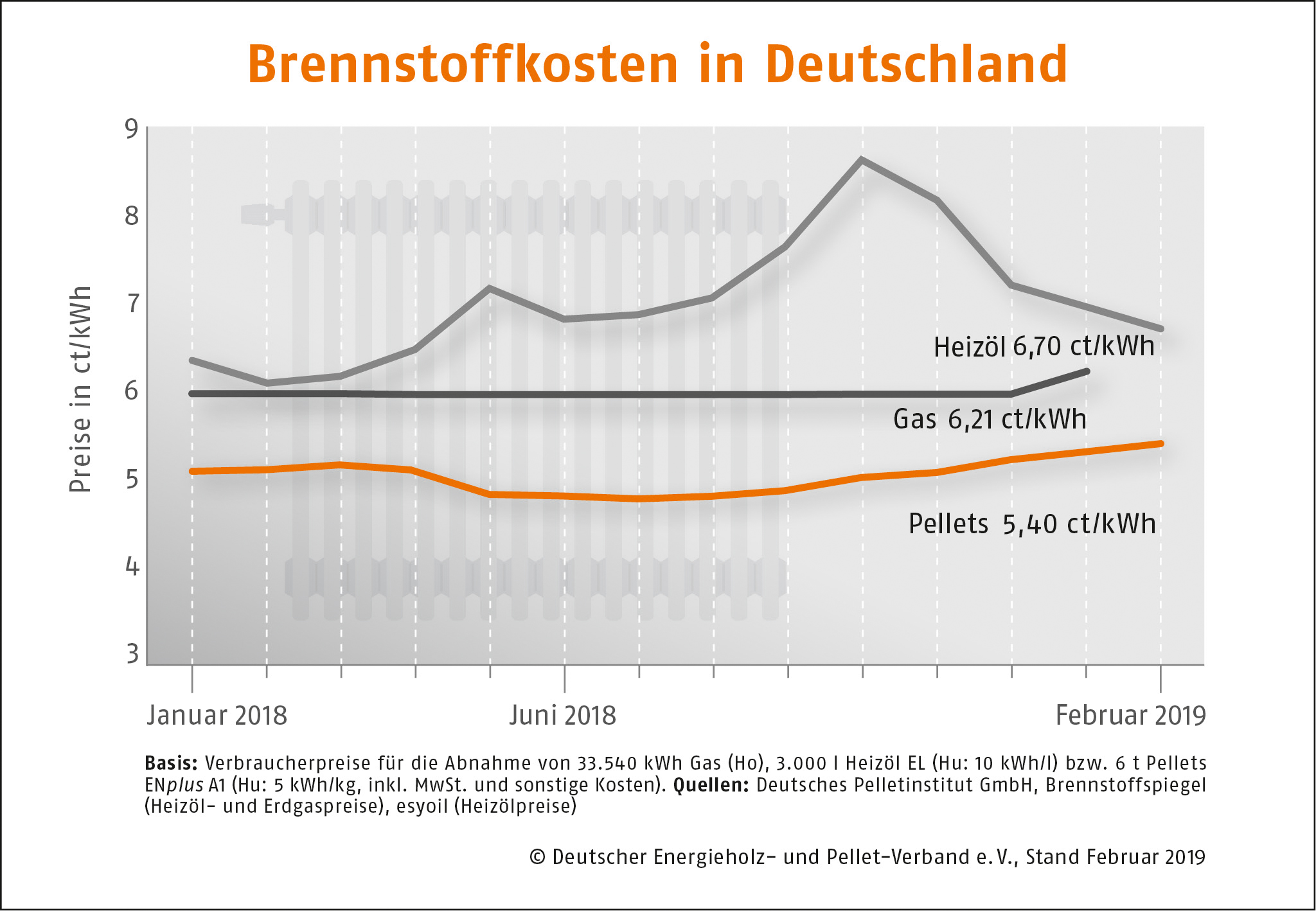 Brennstoffkosten in Deutschland DEPI Preisvergleich Februar 2019