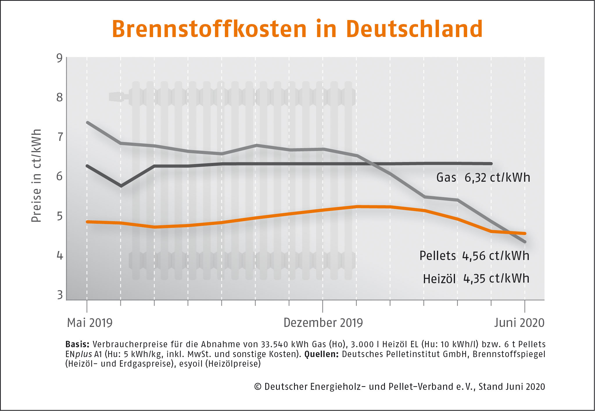 Brennstoffkosten in Deutschland DEPI Preisvergleich Juni 2020