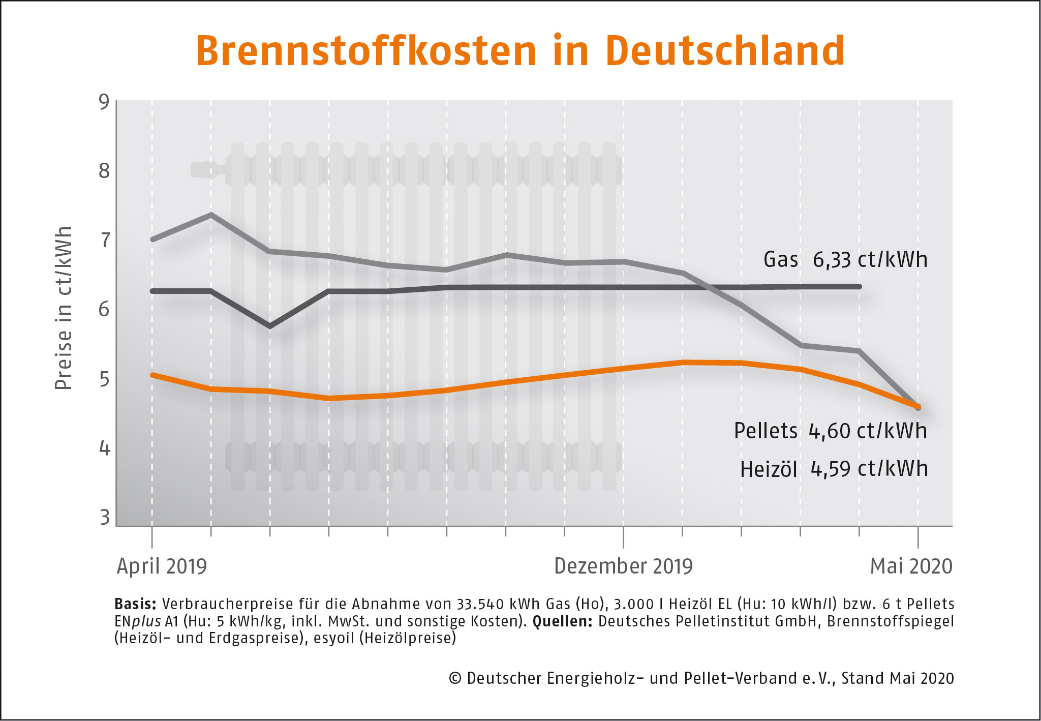 Brennstoffkosten in Deutschland DEPI Preisvergleich Mai 2020