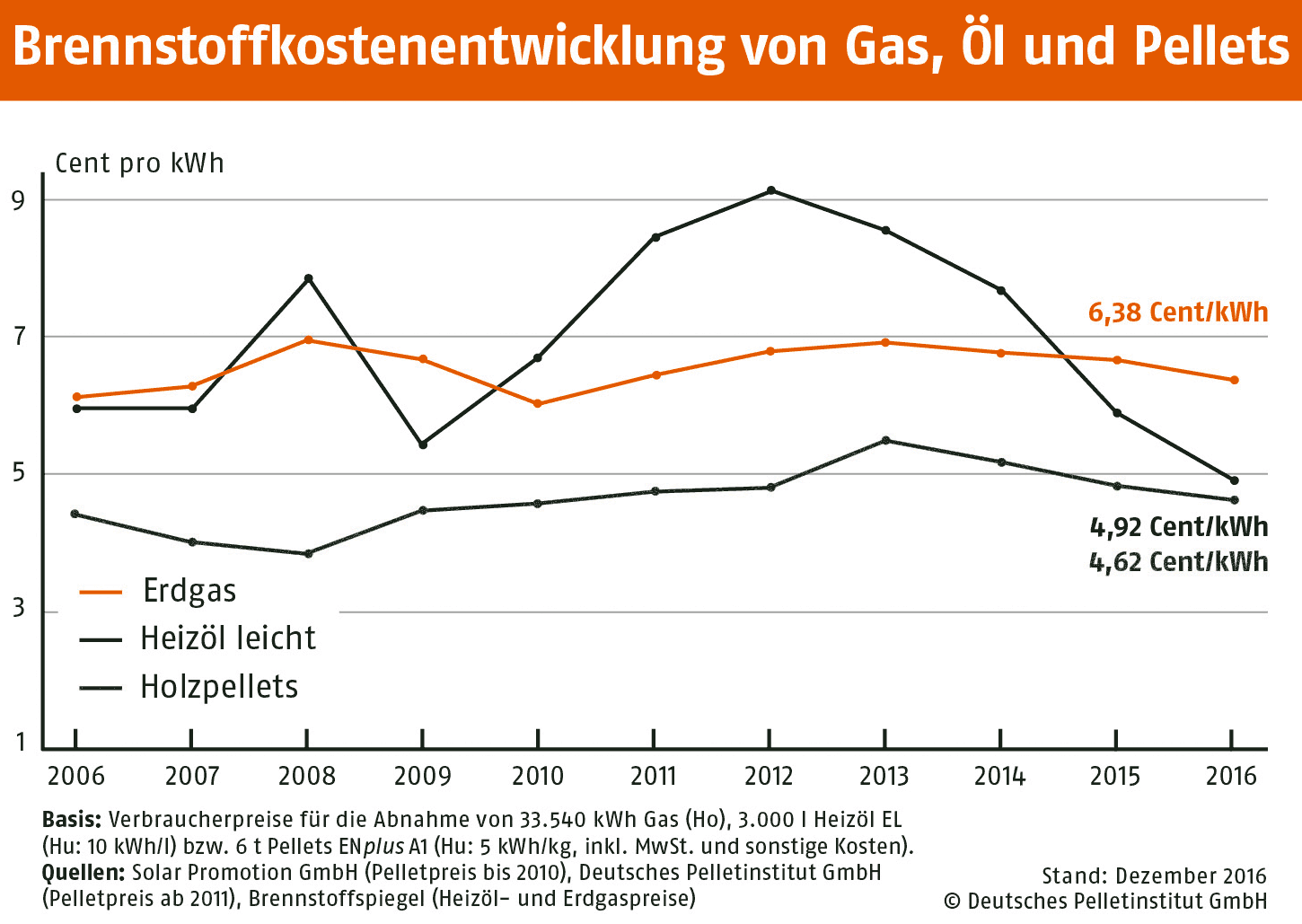 Brennstoffkostenentwicklung