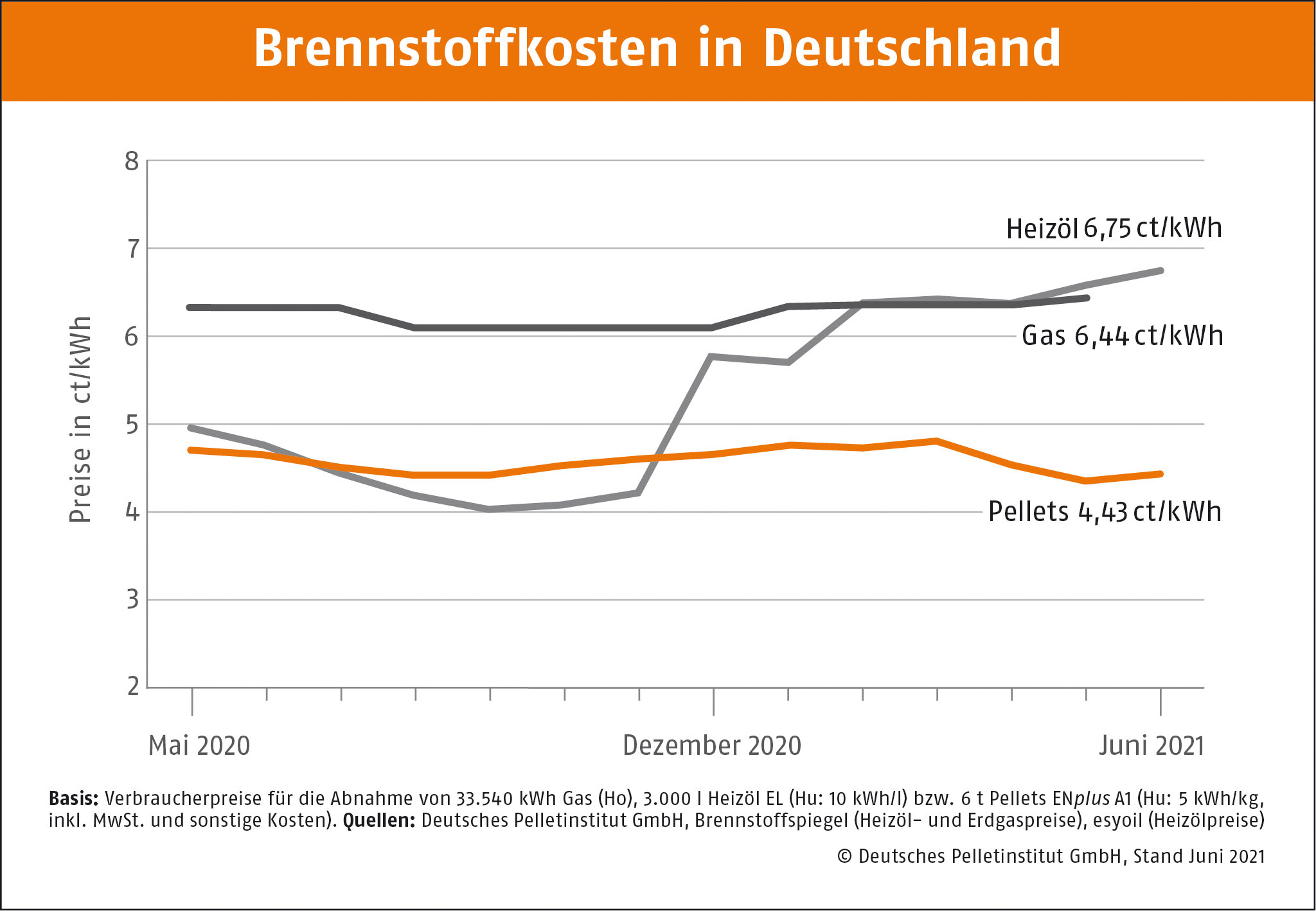 DEPI Brennstoffkosten in Deutschland  Juni 2021