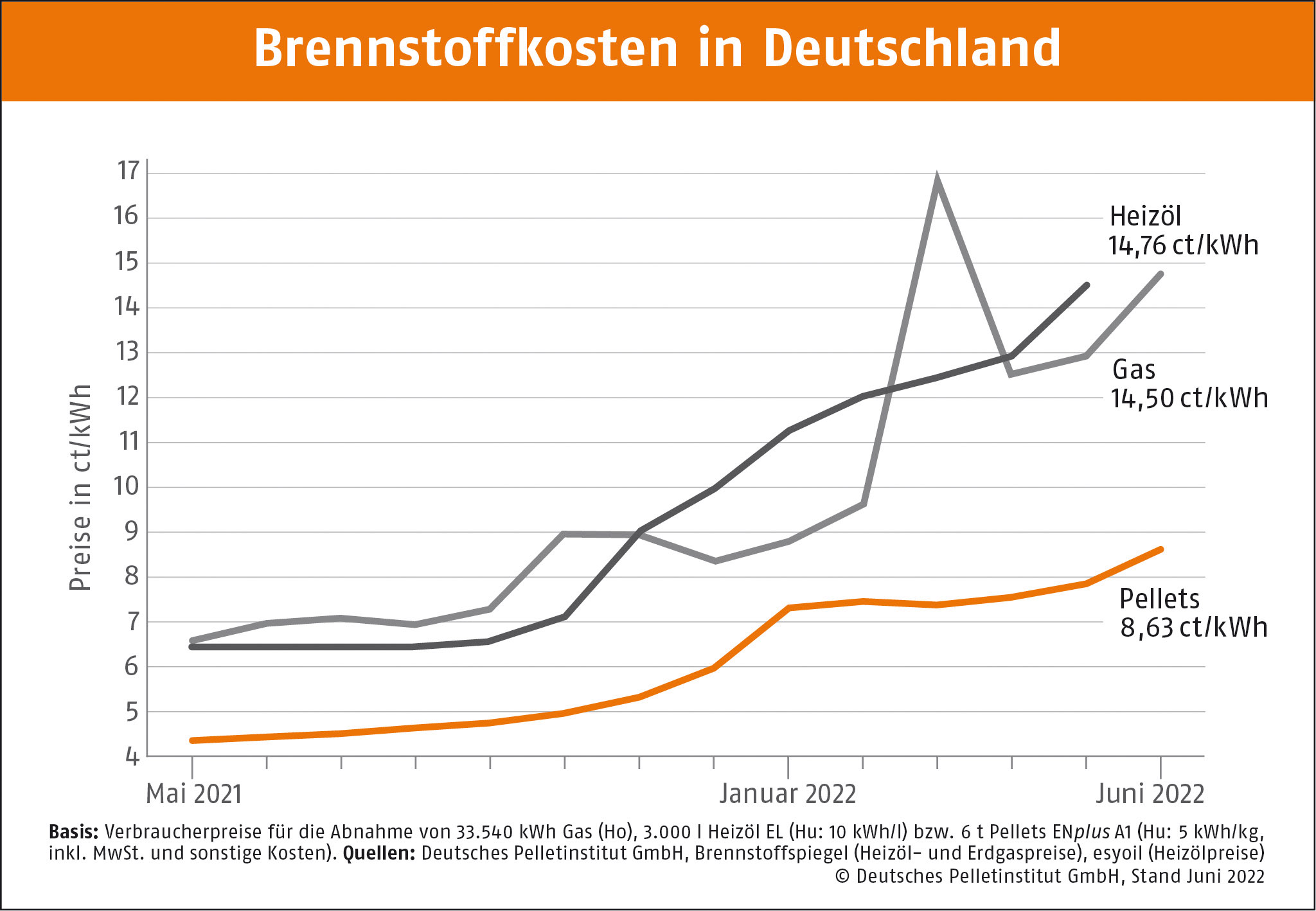 DEPI Brennstoffkosten in Deutschland DEPI Brennstoffkosten Juni 2022