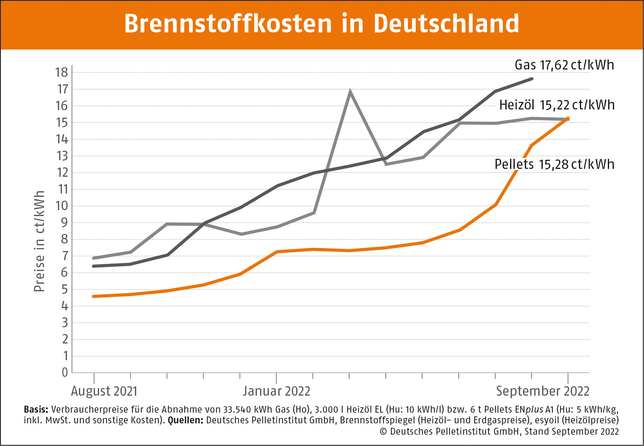 DEPI Brennstoffkosten in Deutschland DEPI Brennstoffkosten September 2022