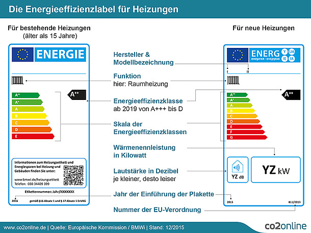 Energiesparlabel Heizung