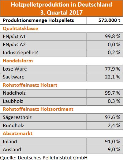 Holzpelletsproduktion