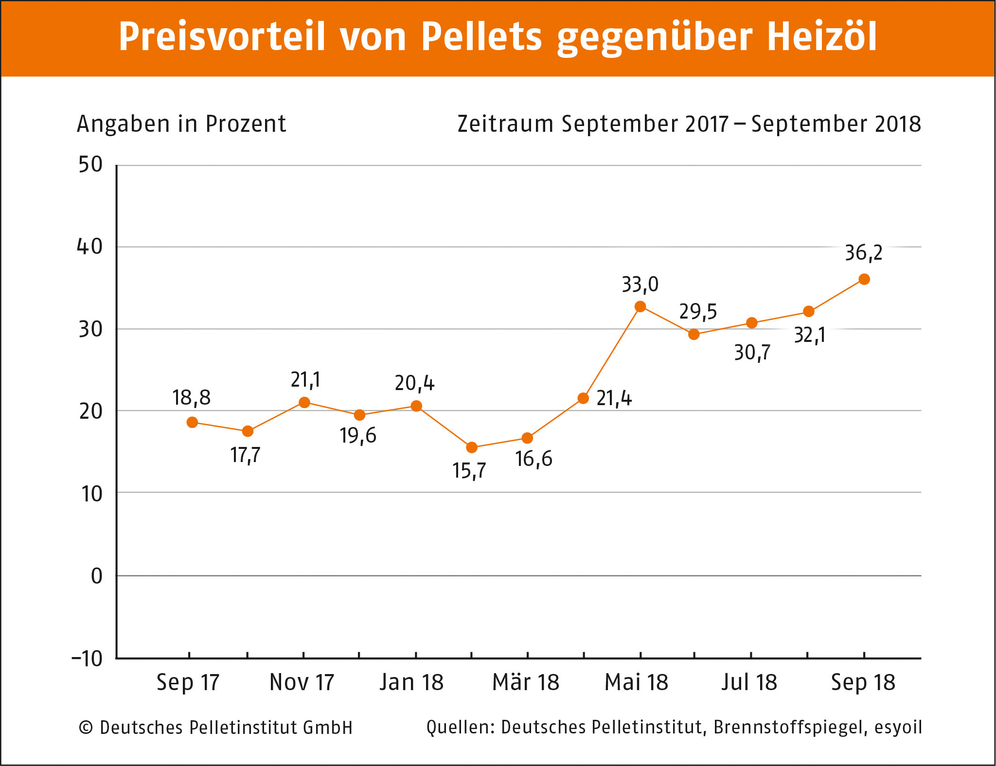 Preisvorteil von Pellets gegenber Heizl September 2018 DEPI Preisvorteil Pellets Oel 17.09.18