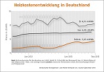 Pelletpreis steigt leicht im September
