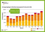 Bundesamt fördert zunehmend Ökowärme