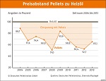 Holzpellets zu Jahresbeginn leicht günstiger