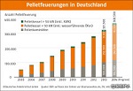 Holzpellets in Deutschland: Markt wächst beständig