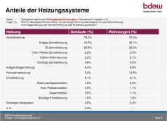 BDEW Studie - Anteile der Heizungssysteme