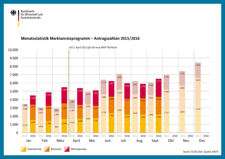 monatsstatistik marktanreizprogramm 2015 16