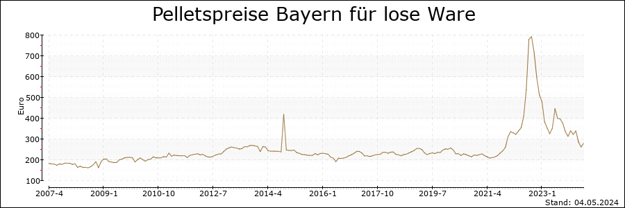 Pelletspreise Bayern für lose Ware