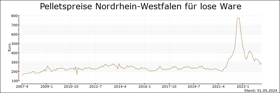 Pelletspreise Nordrhein-Westfalen für lose Ware